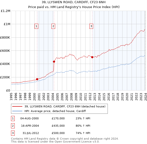 39, LLYSWEN ROAD, CARDIFF, CF23 6NH: Price paid vs HM Land Registry's House Price Index