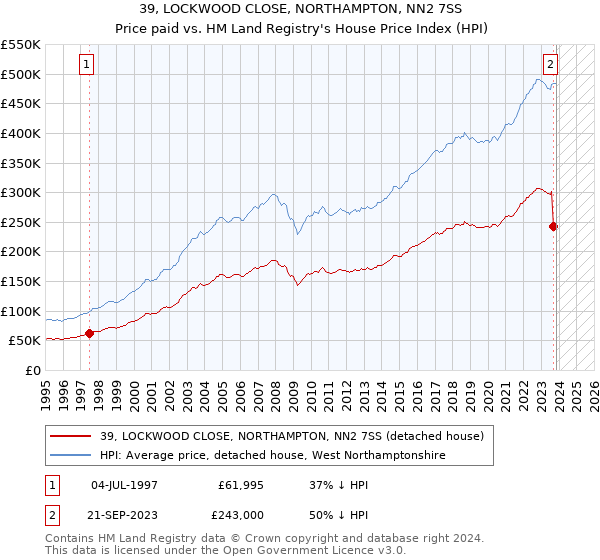 39, LOCKWOOD CLOSE, NORTHAMPTON, NN2 7SS: Price paid vs HM Land Registry's House Price Index