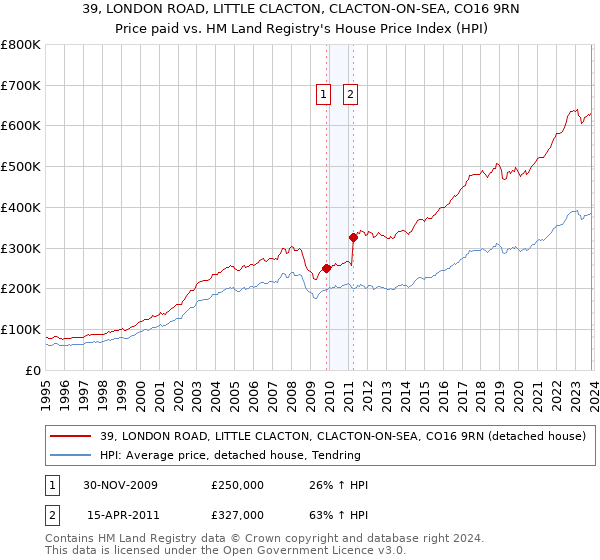 39, LONDON ROAD, LITTLE CLACTON, CLACTON-ON-SEA, CO16 9RN: Price paid vs HM Land Registry's House Price Index