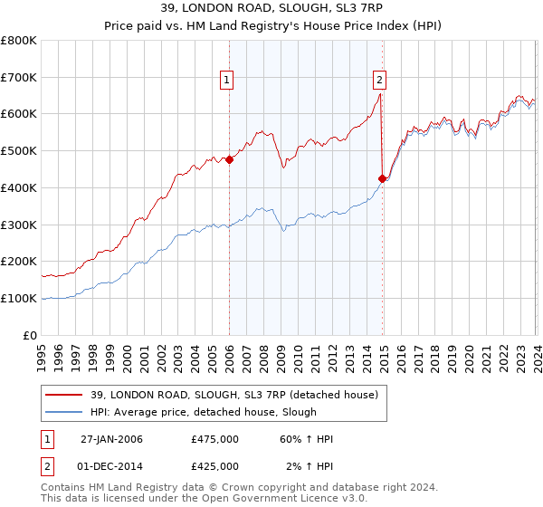 39, LONDON ROAD, SLOUGH, SL3 7RP: Price paid vs HM Land Registry's House Price Index