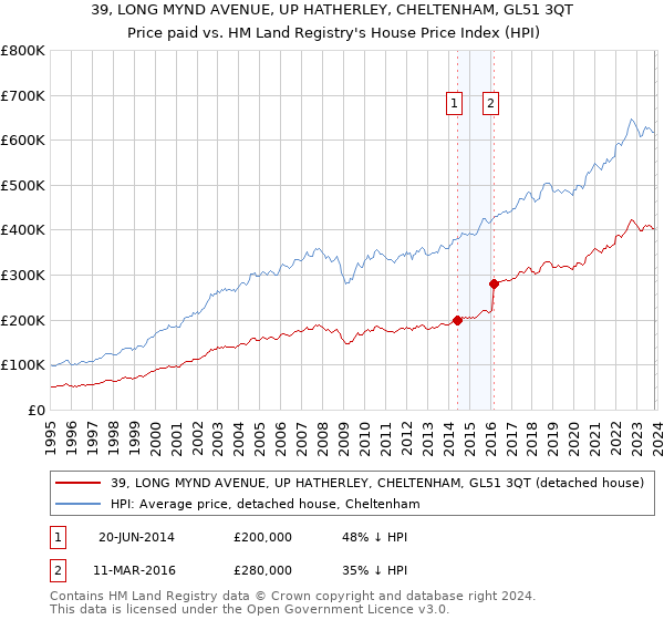39, LONG MYND AVENUE, UP HATHERLEY, CHELTENHAM, GL51 3QT: Price paid vs HM Land Registry's House Price Index