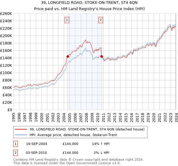 39, LONGFIELD ROAD, STOKE-ON-TRENT, ST4 6QN: Price paid vs HM Land Registry's House Price Index