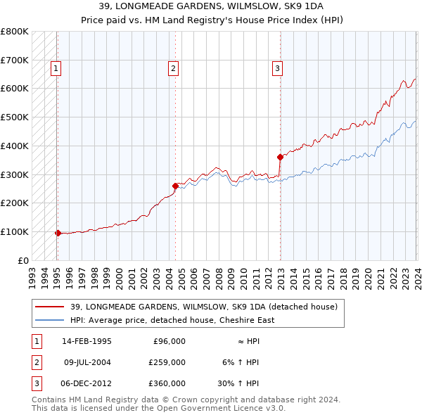 39, LONGMEADE GARDENS, WILMSLOW, SK9 1DA: Price paid vs HM Land Registry's House Price Index