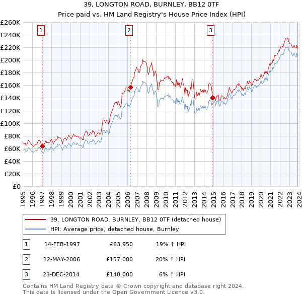 39, LONGTON ROAD, BURNLEY, BB12 0TF: Price paid vs HM Land Registry's House Price Index