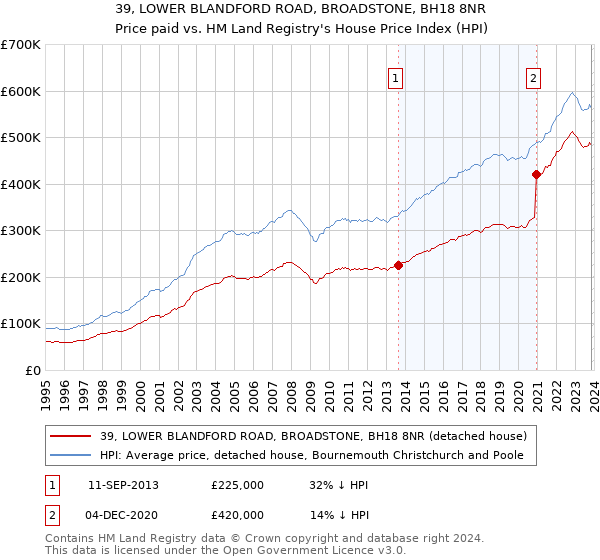 39, LOWER BLANDFORD ROAD, BROADSTONE, BH18 8NR: Price paid vs HM Land Registry's House Price Index