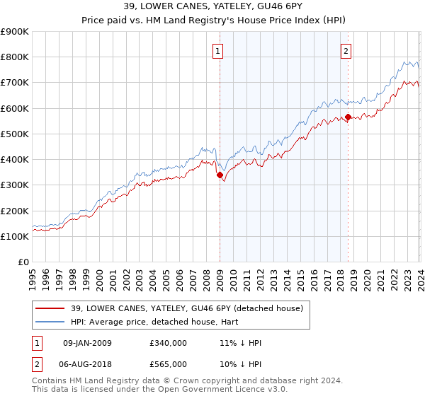39, LOWER CANES, YATELEY, GU46 6PY: Price paid vs HM Land Registry's House Price Index
