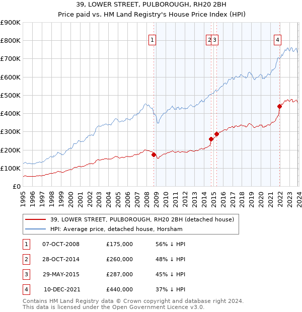 39, LOWER STREET, PULBOROUGH, RH20 2BH: Price paid vs HM Land Registry's House Price Index
