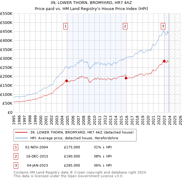 39, LOWER THORN, BROMYARD, HR7 4AZ: Price paid vs HM Land Registry's House Price Index