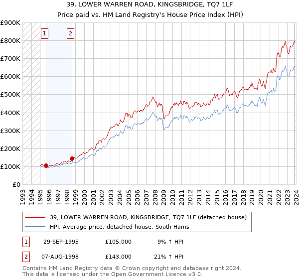 39, LOWER WARREN ROAD, KINGSBRIDGE, TQ7 1LF: Price paid vs HM Land Registry's House Price Index