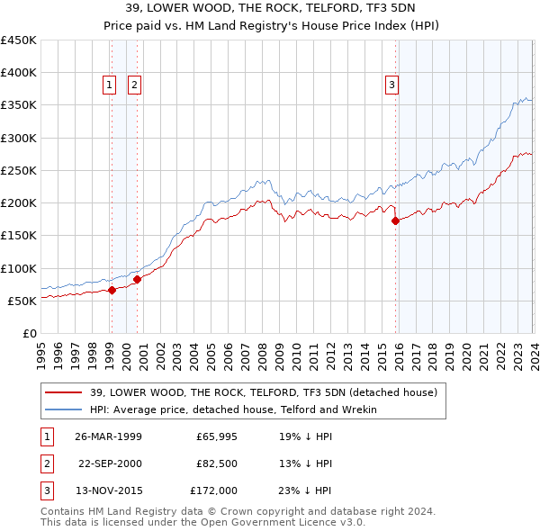 39, LOWER WOOD, THE ROCK, TELFORD, TF3 5DN: Price paid vs HM Land Registry's House Price Index