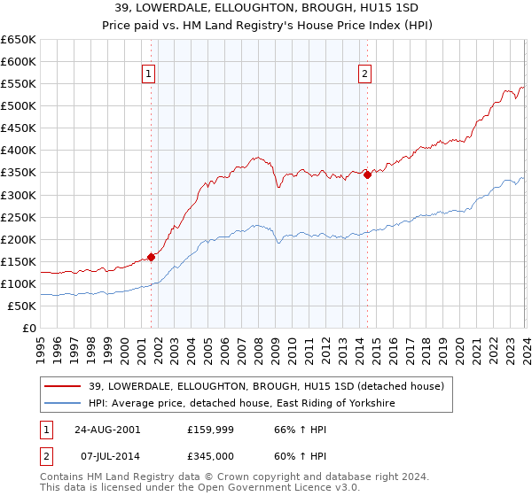 39, LOWERDALE, ELLOUGHTON, BROUGH, HU15 1SD: Price paid vs HM Land Registry's House Price Index