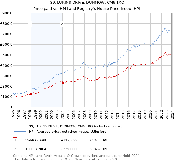 39, LUKINS DRIVE, DUNMOW, CM6 1XQ: Price paid vs HM Land Registry's House Price Index