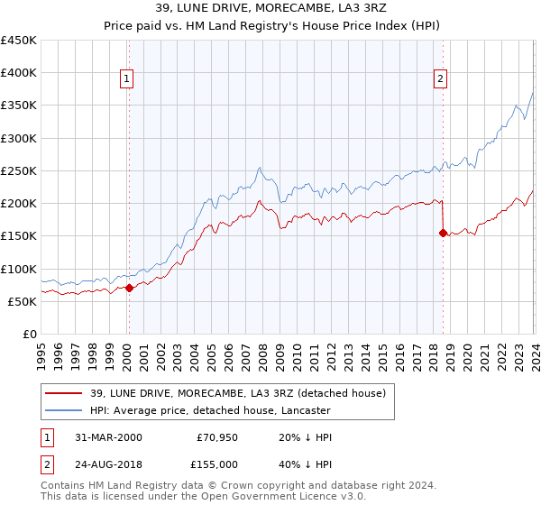 39, LUNE DRIVE, MORECAMBE, LA3 3RZ: Price paid vs HM Land Registry's House Price Index