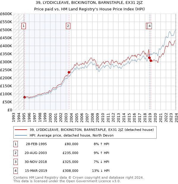 39, LYDDICLEAVE, BICKINGTON, BARNSTAPLE, EX31 2JZ: Price paid vs HM Land Registry's House Price Index