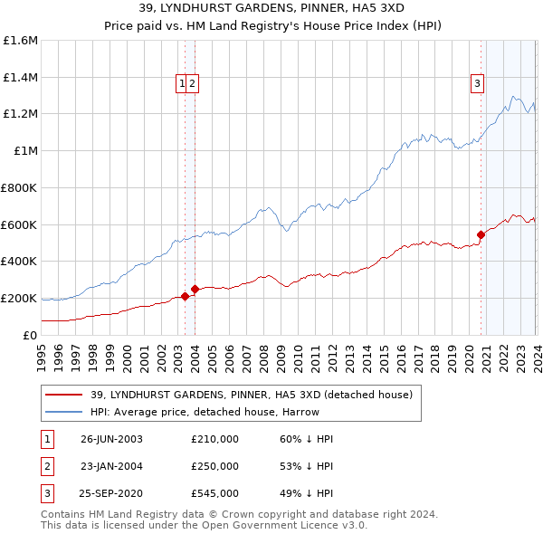 39, LYNDHURST GARDENS, PINNER, HA5 3XD: Price paid vs HM Land Registry's House Price Index