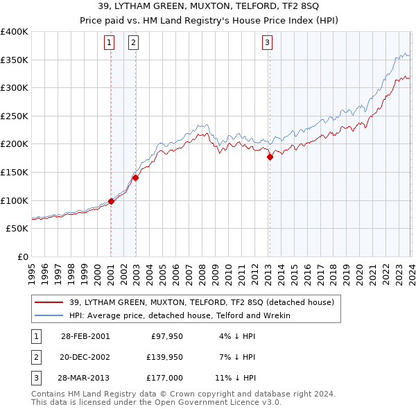 39, LYTHAM GREEN, MUXTON, TELFORD, TF2 8SQ: Price paid vs HM Land Registry's House Price Index
