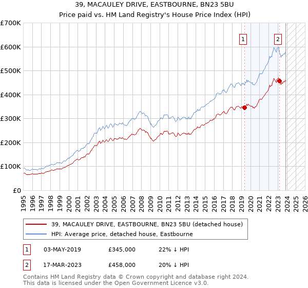 39, MACAULEY DRIVE, EASTBOURNE, BN23 5BU: Price paid vs HM Land Registry's House Price Index