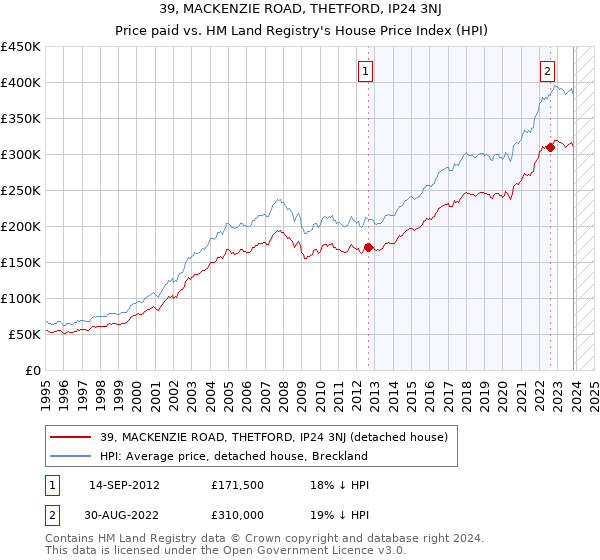 39, MACKENZIE ROAD, THETFORD, IP24 3NJ: Price paid vs HM Land Registry's House Price Index