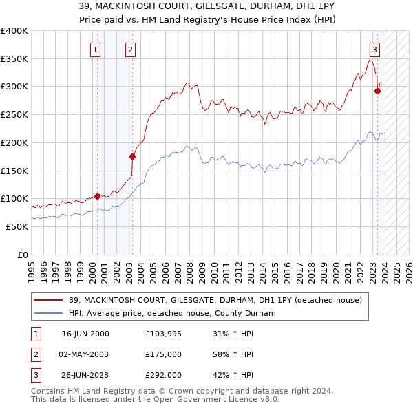 39, MACKINTOSH COURT, GILESGATE, DURHAM, DH1 1PY: Price paid vs HM Land Registry's House Price Index