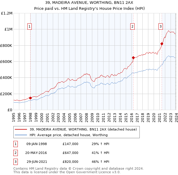 39, MADEIRA AVENUE, WORTHING, BN11 2AX: Price paid vs HM Land Registry's House Price Index