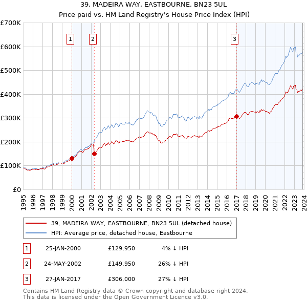 39, MADEIRA WAY, EASTBOURNE, BN23 5UL: Price paid vs HM Land Registry's House Price Index