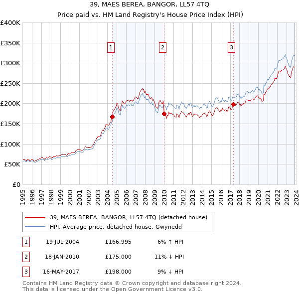 39, MAES BEREA, BANGOR, LL57 4TQ: Price paid vs HM Land Registry's House Price Index