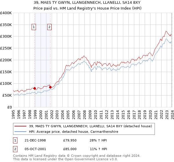 39, MAES TY GWYN, LLANGENNECH, LLANELLI, SA14 8XY: Price paid vs HM Land Registry's House Price Index