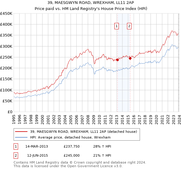 39, MAESGWYN ROAD, WREXHAM, LL11 2AP: Price paid vs HM Land Registry's House Price Index