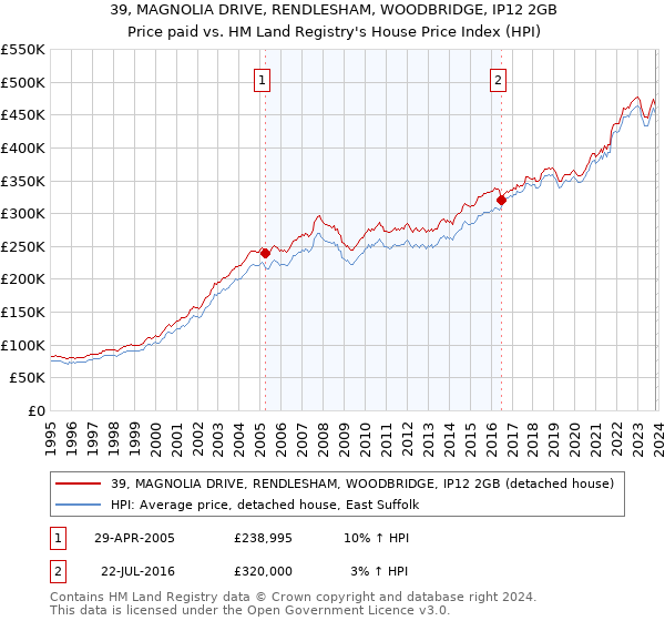 39, MAGNOLIA DRIVE, RENDLESHAM, WOODBRIDGE, IP12 2GB: Price paid vs HM Land Registry's House Price Index