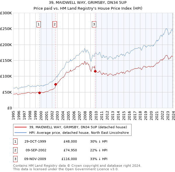39, MAIDWELL WAY, GRIMSBY, DN34 5UP: Price paid vs HM Land Registry's House Price Index