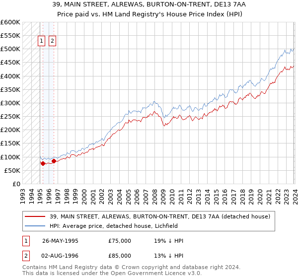 39, MAIN STREET, ALREWAS, BURTON-ON-TRENT, DE13 7AA: Price paid vs HM Land Registry's House Price Index