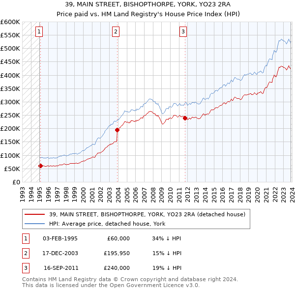 39, MAIN STREET, BISHOPTHORPE, YORK, YO23 2RA: Price paid vs HM Land Registry's House Price Index