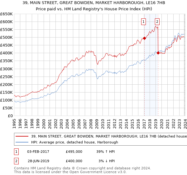 39, MAIN STREET, GREAT BOWDEN, MARKET HARBOROUGH, LE16 7HB: Price paid vs HM Land Registry's House Price Index