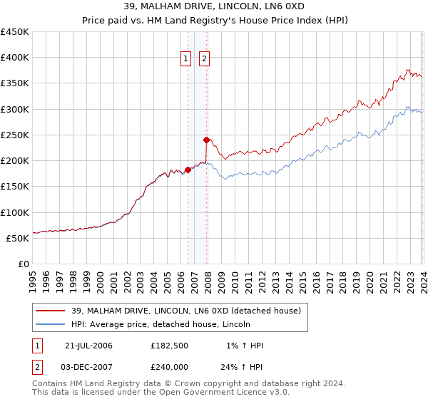 39, MALHAM DRIVE, LINCOLN, LN6 0XD: Price paid vs HM Land Registry's House Price Index