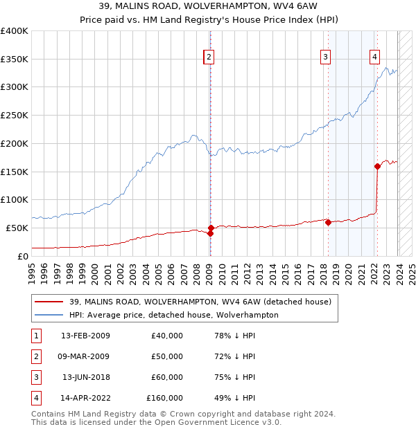 39, MALINS ROAD, WOLVERHAMPTON, WV4 6AW: Price paid vs HM Land Registry's House Price Index