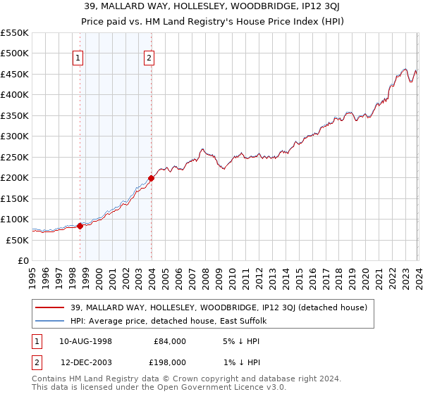 39, MALLARD WAY, HOLLESLEY, WOODBRIDGE, IP12 3QJ: Price paid vs HM Land Registry's House Price Index