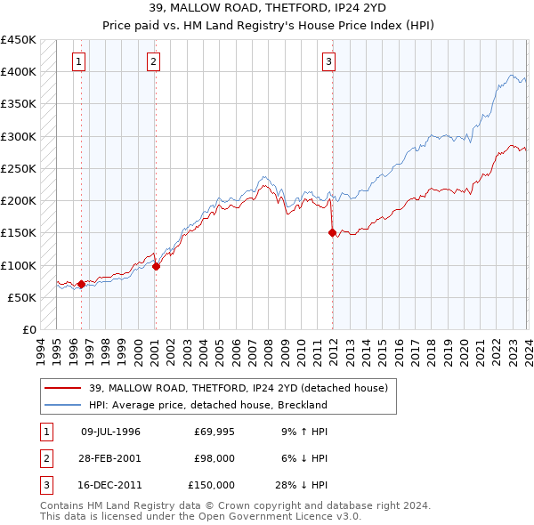 39, MALLOW ROAD, THETFORD, IP24 2YD: Price paid vs HM Land Registry's House Price Index