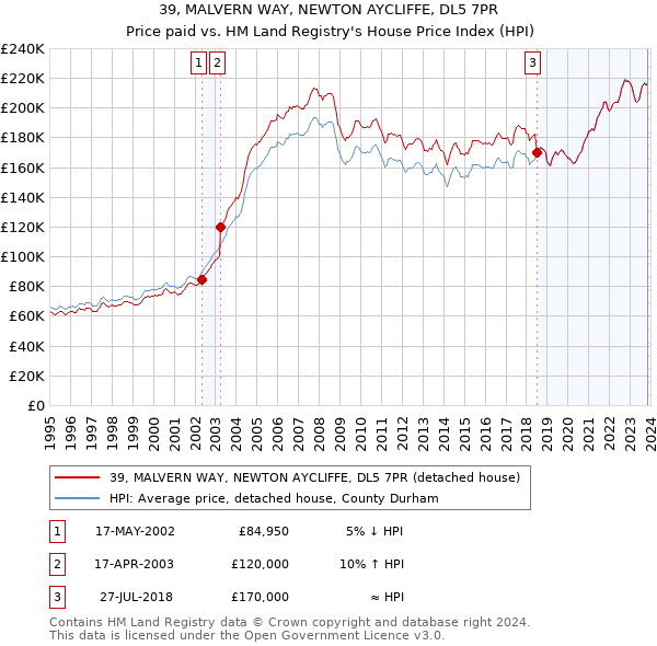 39, MALVERN WAY, NEWTON AYCLIFFE, DL5 7PR: Price paid vs HM Land Registry's House Price Index
