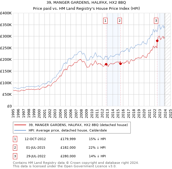 39, MANGER GARDENS, HALIFAX, HX2 8BQ: Price paid vs HM Land Registry's House Price Index
