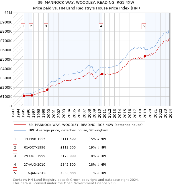 39, MANNOCK WAY, WOODLEY, READING, RG5 4XW: Price paid vs HM Land Registry's House Price Index