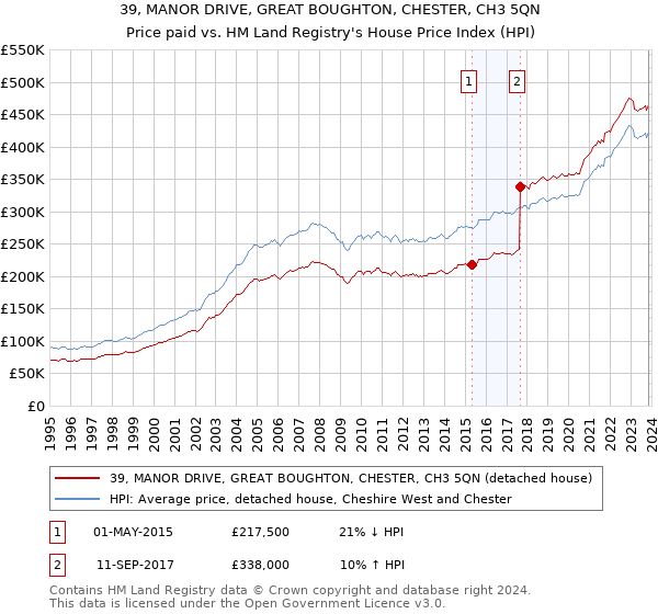 39, MANOR DRIVE, GREAT BOUGHTON, CHESTER, CH3 5QN: Price paid vs HM Land Registry's House Price Index