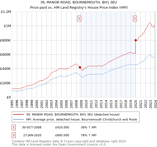 39, MANOR ROAD, BOURNEMOUTH, BH1 3EU: Price paid vs HM Land Registry's House Price Index