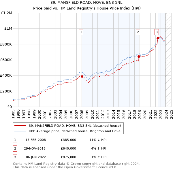 39, MANSFIELD ROAD, HOVE, BN3 5NL: Price paid vs HM Land Registry's House Price Index