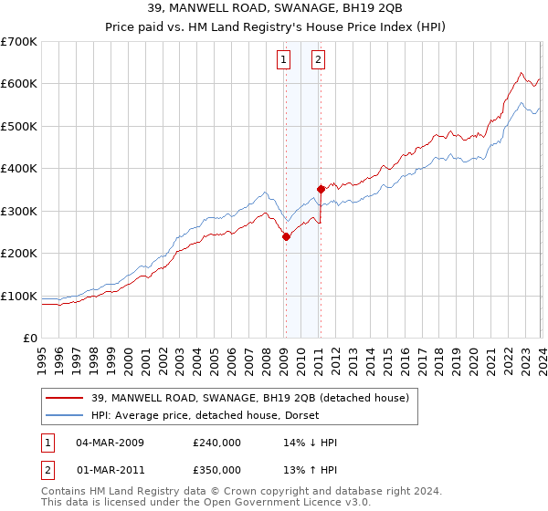 39, MANWELL ROAD, SWANAGE, BH19 2QB: Price paid vs HM Land Registry's House Price Index