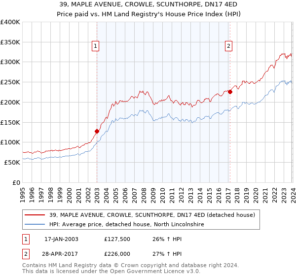 39, MAPLE AVENUE, CROWLE, SCUNTHORPE, DN17 4ED: Price paid vs HM Land Registry's House Price Index