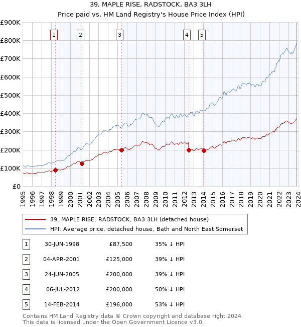 39, MAPLE RISE, RADSTOCK, BA3 3LH: Price paid vs HM Land Registry's House Price Index