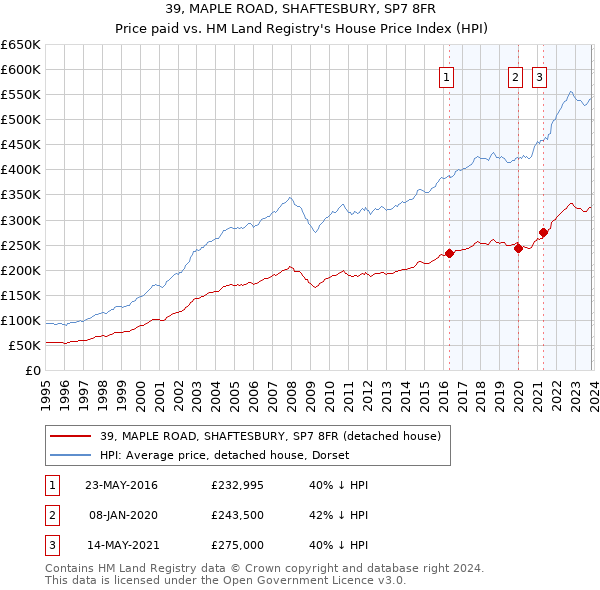 39, MAPLE ROAD, SHAFTESBURY, SP7 8FR: Price paid vs HM Land Registry's House Price Index