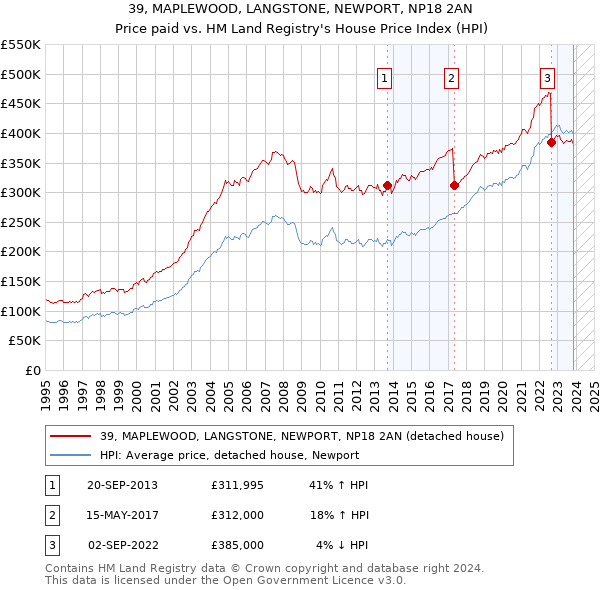 39, MAPLEWOOD, LANGSTONE, NEWPORT, NP18 2AN: Price paid vs HM Land Registry's House Price Index