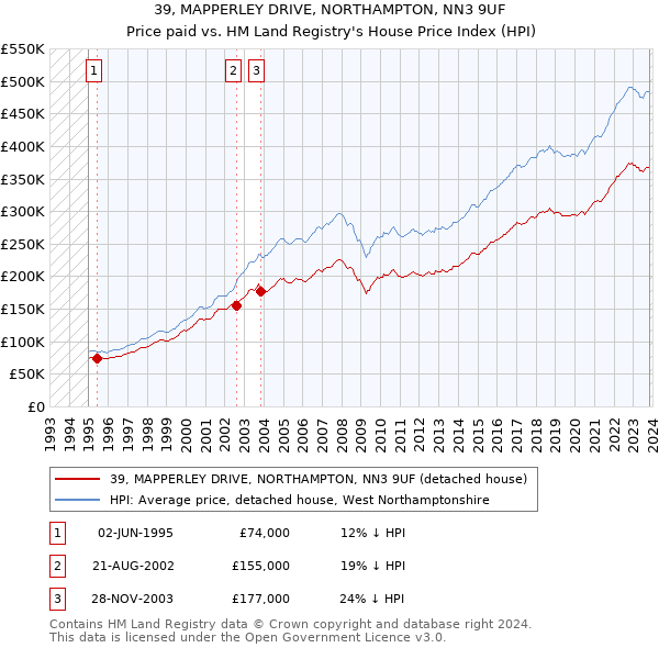 39, MAPPERLEY DRIVE, NORTHAMPTON, NN3 9UF: Price paid vs HM Land Registry's House Price Index