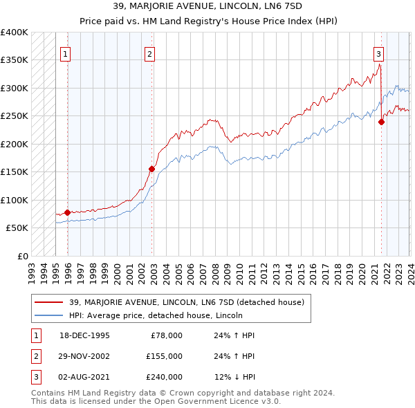 39, MARJORIE AVENUE, LINCOLN, LN6 7SD: Price paid vs HM Land Registry's House Price Index